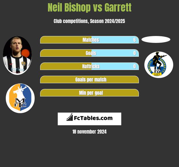 Neil Bishop vs Garrett h2h player stats