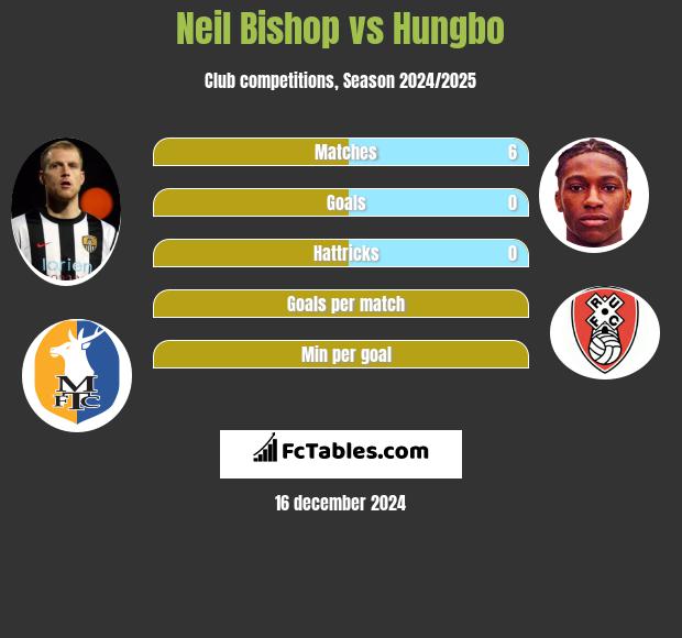 Neil Bishop vs Hungbo h2h player stats