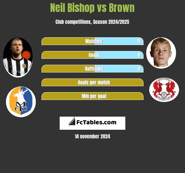 Neil Bishop vs Brown h2h player stats