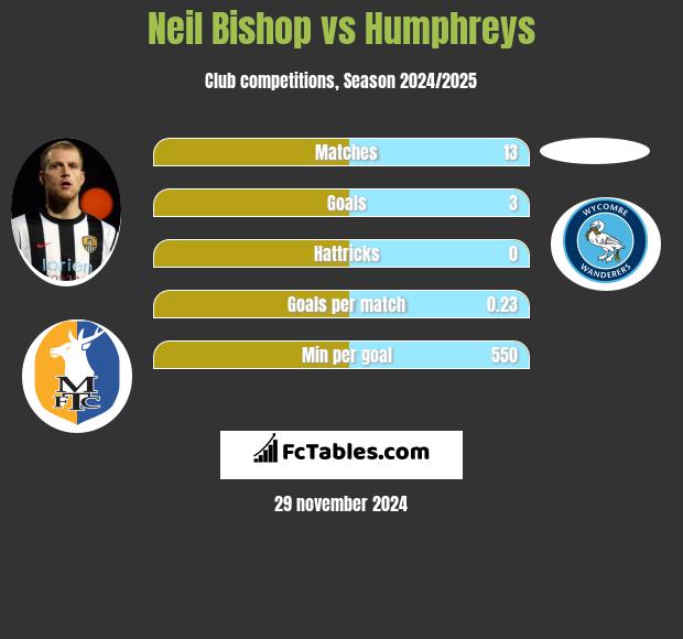 Neil Bishop vs Humphreys h2h player stats