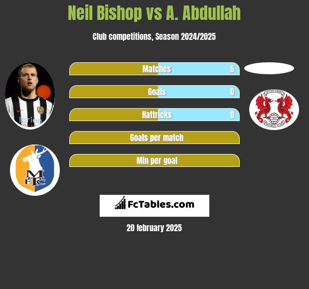 Neil Bishop vs A. Abdullah h2h player stats