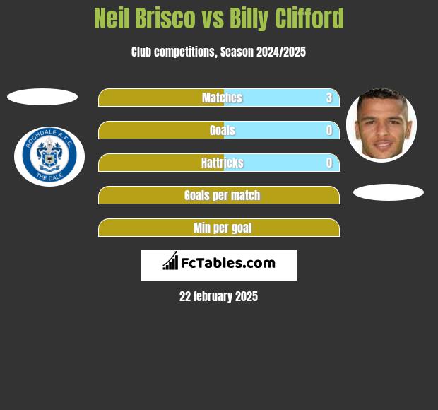 Neil Brisco vs Billy Clifford h2h player stats