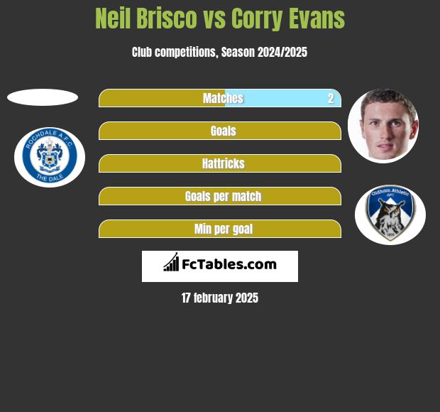 Neil Brisco vs Corry Evans h2h player stats