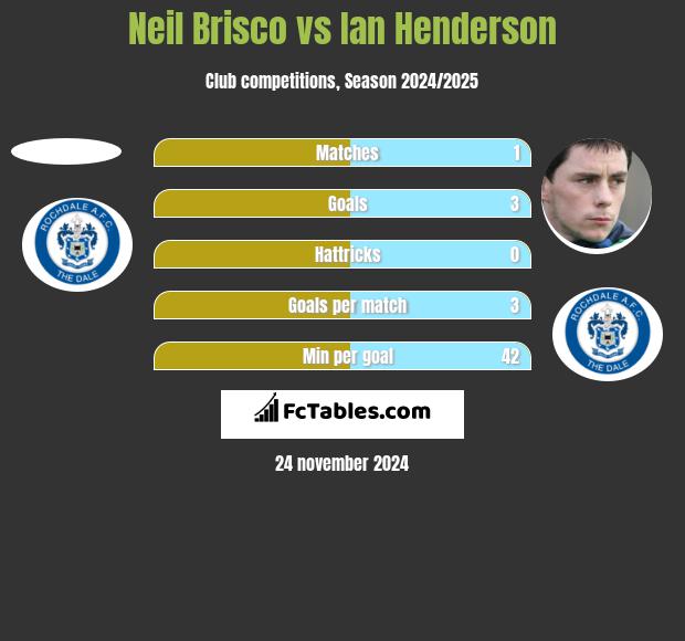 Neil Brisco vs Ian Henderson h2h player stats