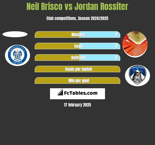 Neil Brisco vs Jordan Rossiter h2h player stats