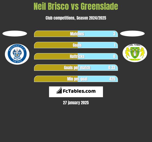 Neil Brisco vs Greenslade h2h player stats