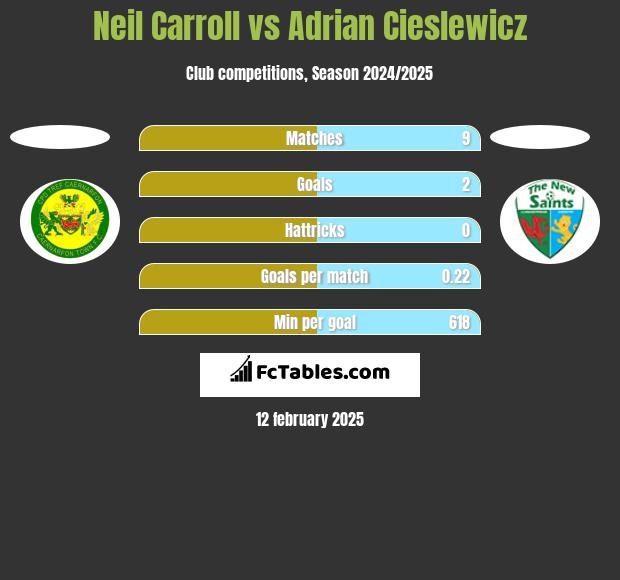 Neil Carroll vs Adrian Cieślewicz h2h player stats