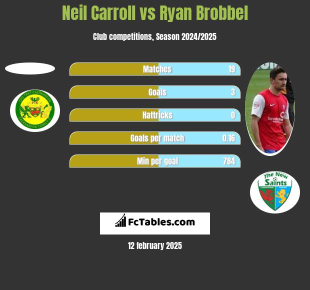 Neil Carroll vs Ryan Brobbel h2h player stats