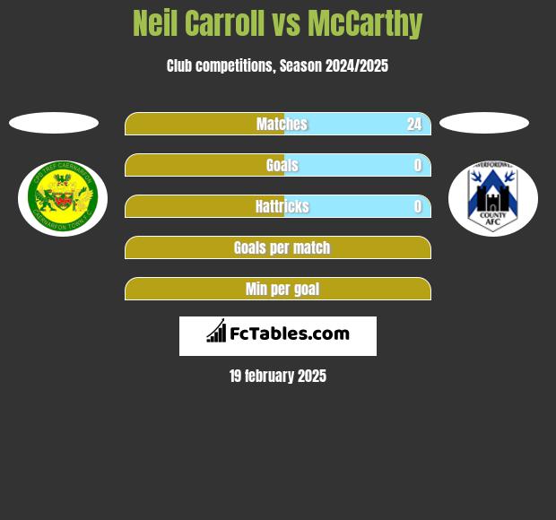 Neil Carroll vs McCarthy h2h player stats