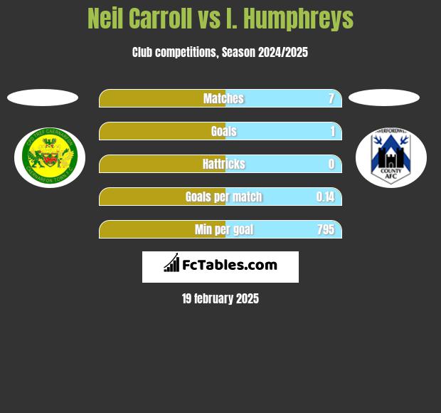 Neil Carroll vs I. Humphreys h2h player stats