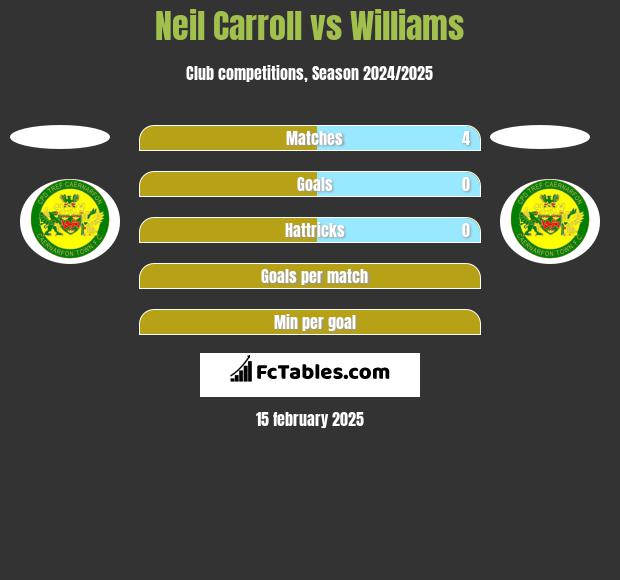 Neil Carroll vs Williams h2h player stats