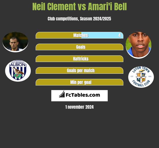 Neil Clement vs Amari'i Bell h2h player stats