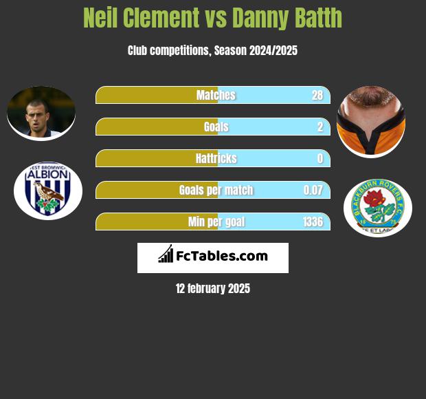 Neil Clement vs Danny Batth h2h player stats