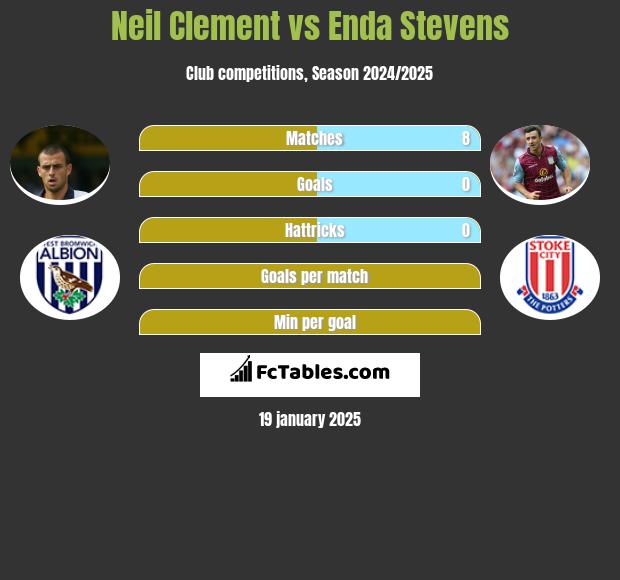 Neil Clement vs Enda Stevens h2h player stats