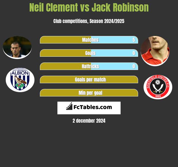 Neil Clement vs Jack Robinson h2h player stats