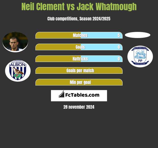 Neil Clement vs Jack Whatmough h2h player stats