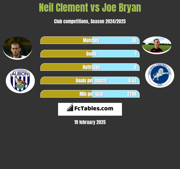 Neil Clement vs Joe Bryan h2h player stats