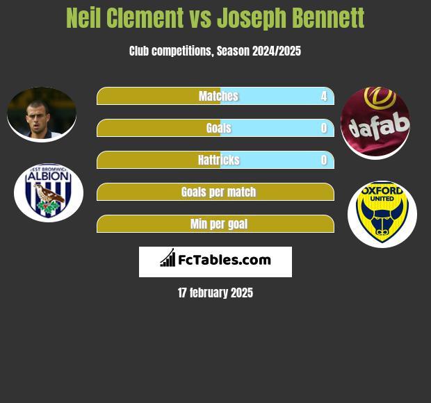 Neil Clement vs Joseph Bennett h2h player stats