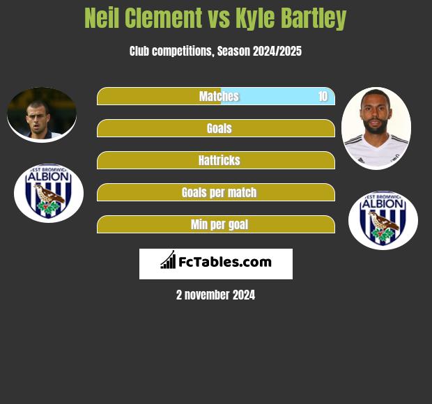 Neil Clement vs Kyle Bartley h2h player stats