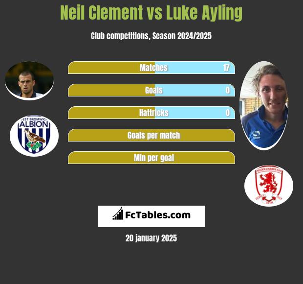 Neil Clement vs Luke Ayling h2h player stats