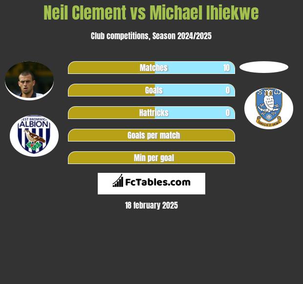 Neil Clement vs Michael Ihiekwe h2h player stats