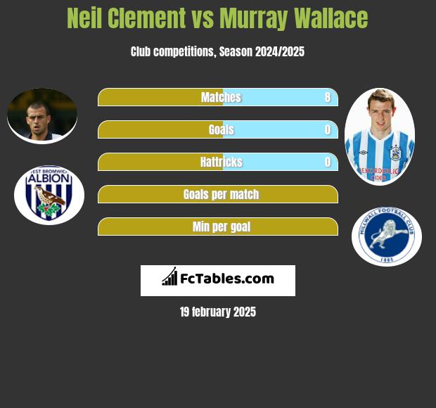 Neil Clement vs Murray Wallace h2h player stats