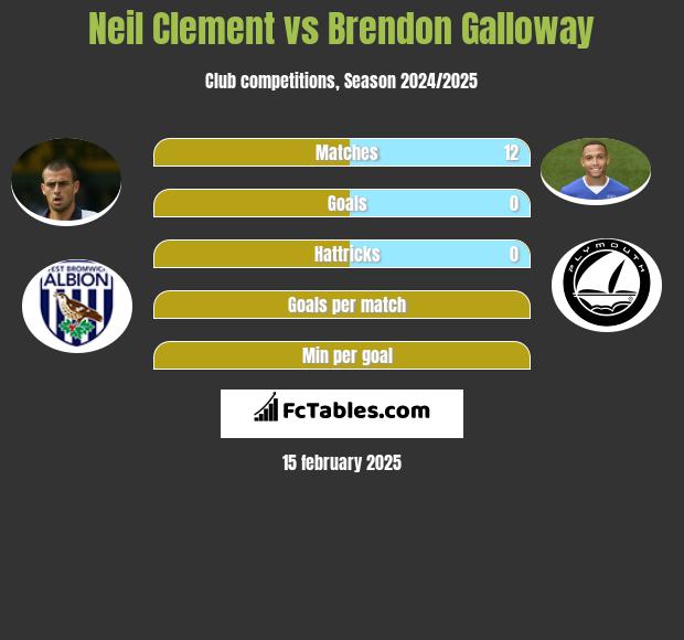 Neil Clement vs Brendon Galloway h2h player stats