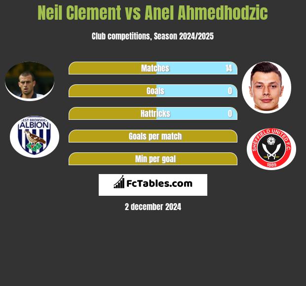 Neil Clement vs Anel Ahmedhodzic h2h player stats