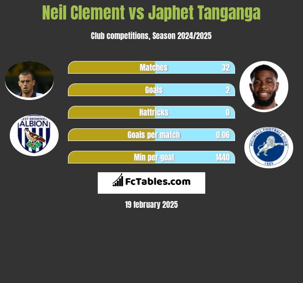 Neil Clement vs Japhet Tanganga h2h player stats