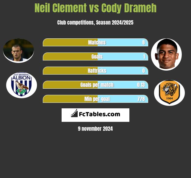 Neil Clement vs Cody Drameh h2h player stats