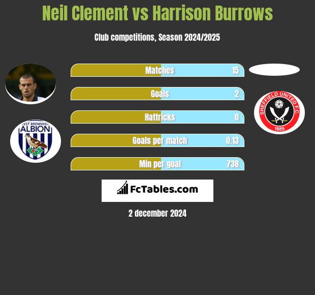 Neil Clement vs Harrison Burrows h2h player stats