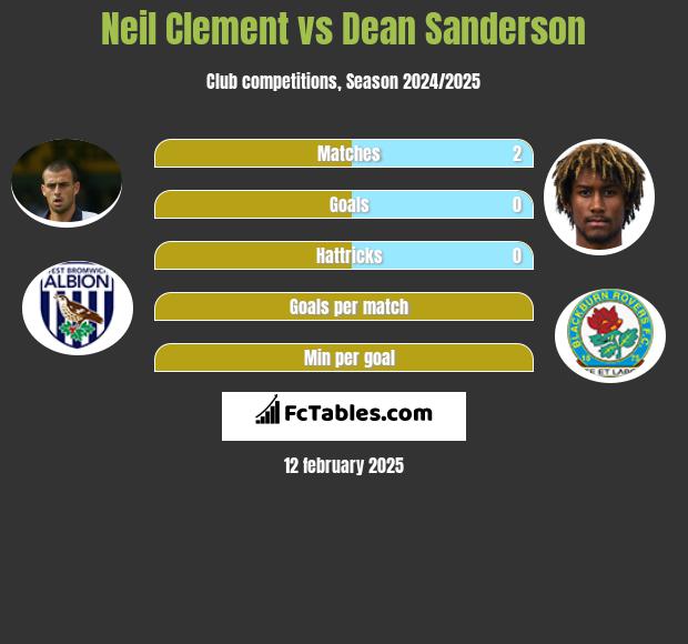 Neil Clement vs Dean Sanderson h2h player stats