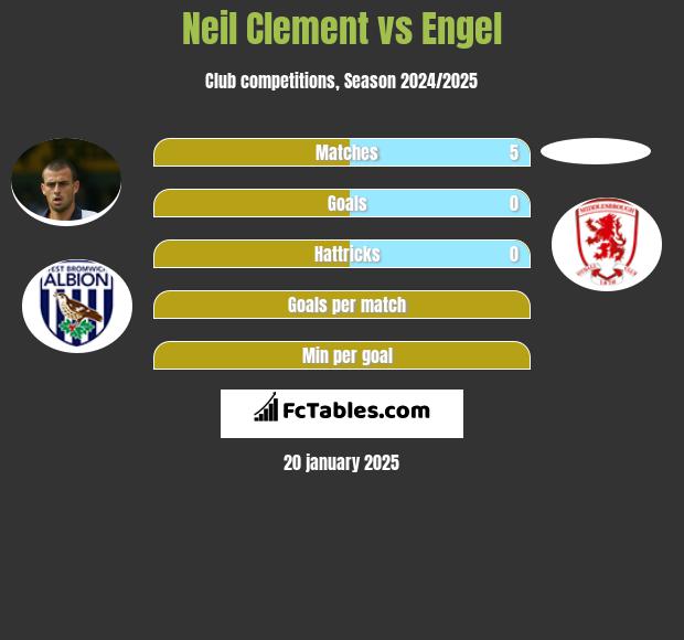 Neil Clement vs Engel h2h player stats