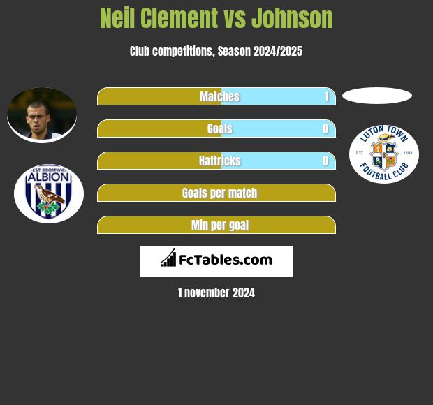 Neil Clement vs Johnson h2h player stats