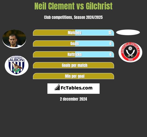 Neil Clement vs Gilchrist h2h player stats