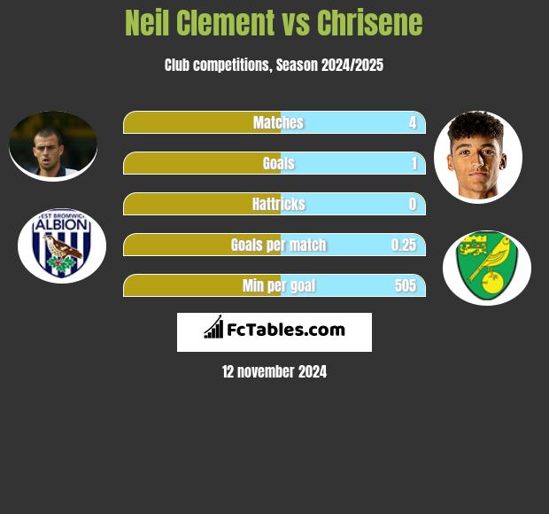 Neil Clement vs Chrisene h2h player stats