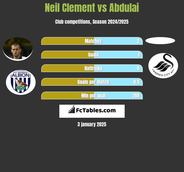 Neil Clement vs Abdulai h2h player stats