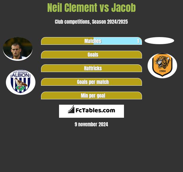 Neil Clement vs Jacob h2h player stats