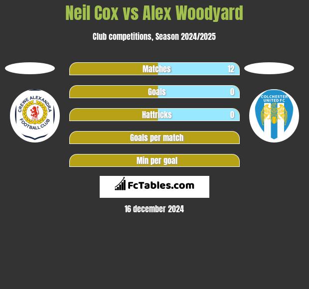 Neil Cox vs Alex Woodyard h2h player stats