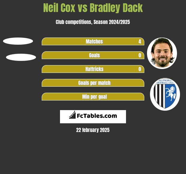 Neil Cox vs Bradley Dack h2h player stats