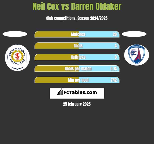 Neil Cox vs Darren Oldaker h2h player stats