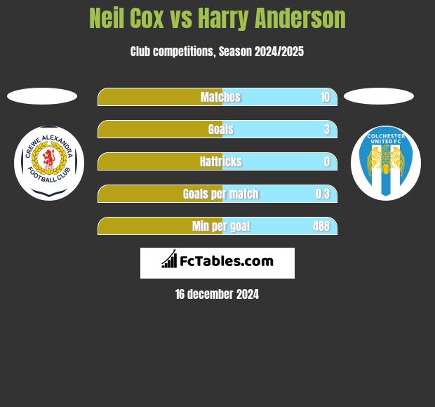 Neil Cox vs Harry Anderson h2h player stats