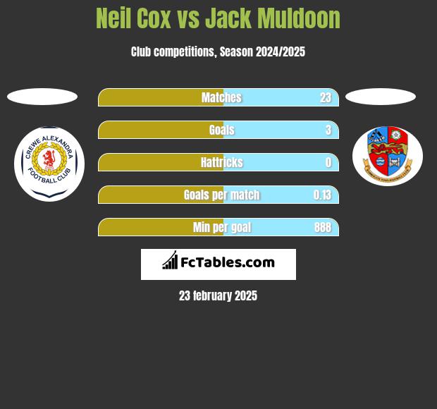 Neil Cox vs Jack Muldoon h2h player stats