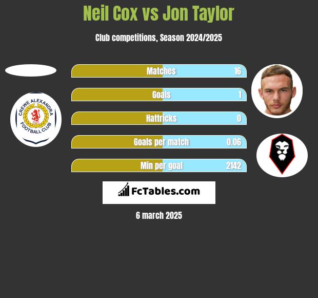 Neil Cox vs Jon Taylor h2h player stats