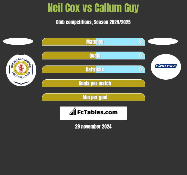 Neil Cox vs Callum Guy h2h player stats