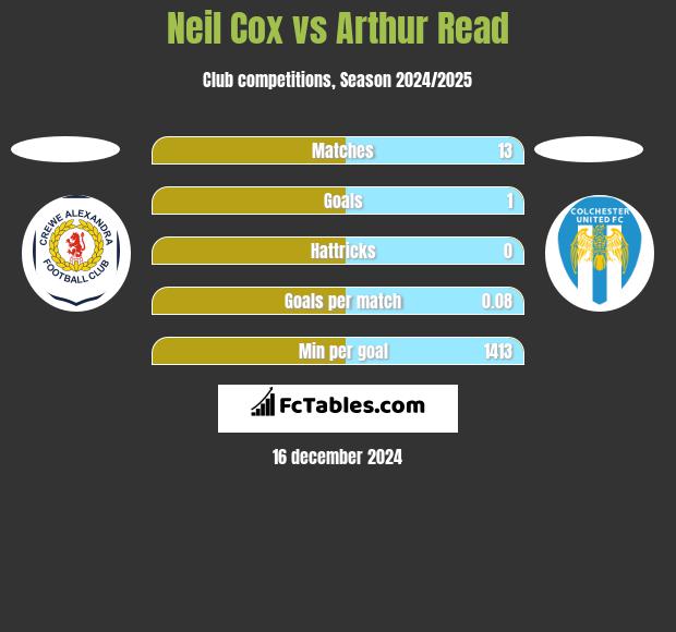 Neil Cox vs Arthur Read h2h player stats