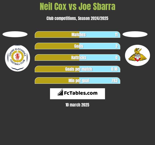 Neil Cox vs Joe Sbarra h2h player stats