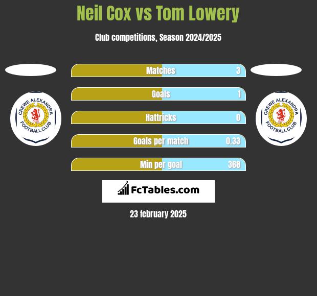 Neil Cox vs Tom Lowery h2h player stats