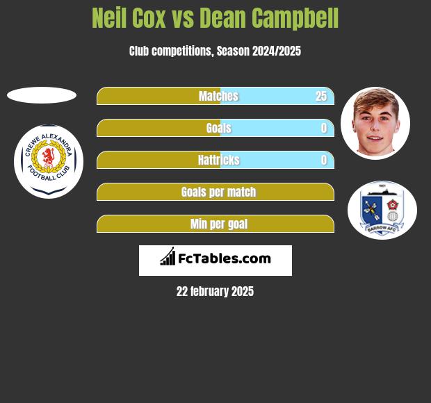 Neil Cox vs Dean Campbell h2h player stats