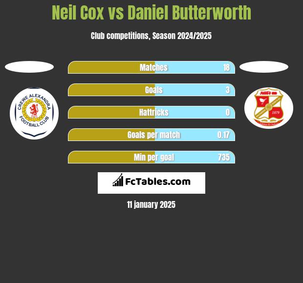 Neil Cox vs Daniel Butterworth h2h player stats